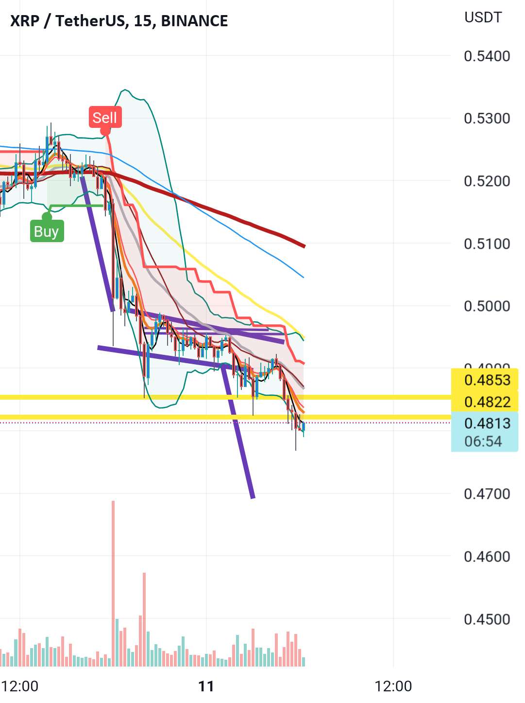 هدف 48c برآورده شد. Xrp atng برای نگه داشتن 48c به عنوان پشتیبانی. ممکن است نگه ندارد