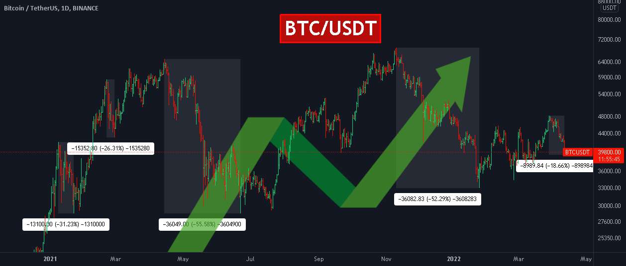  تحلیل بیت کوین - بیت کوین: 2 نکته تجارت برای مبتدیان!