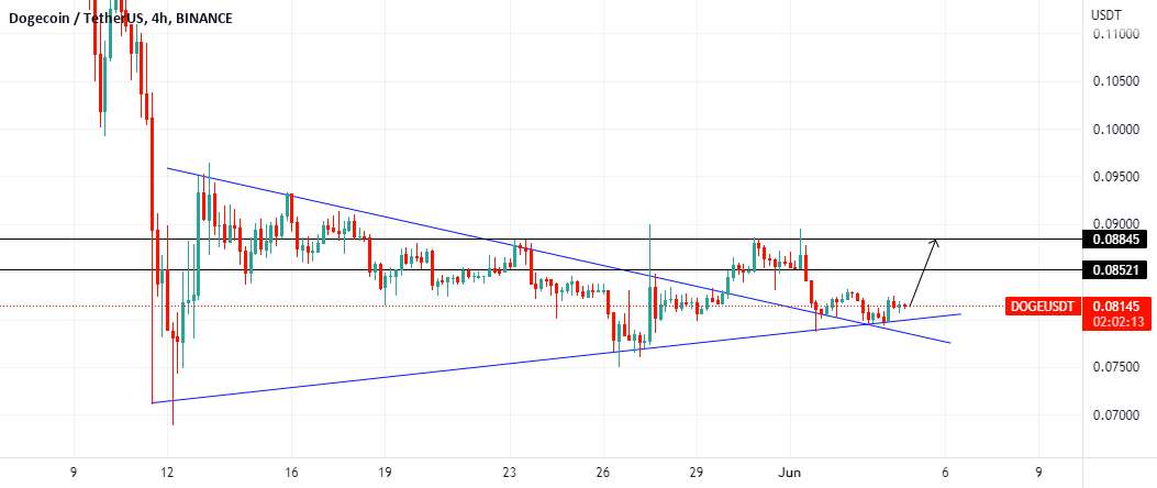  تحلیل دوج کوین - dogeusdt 4h