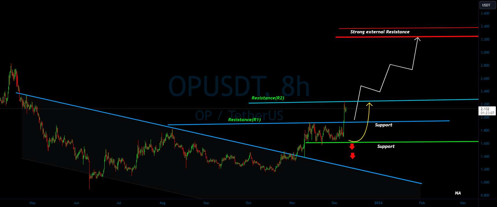  تحلیل Optimism - OP/USDT برای حرکت صعودی از پشتیبانی کلیدی آماده است؟ 👀 🚀