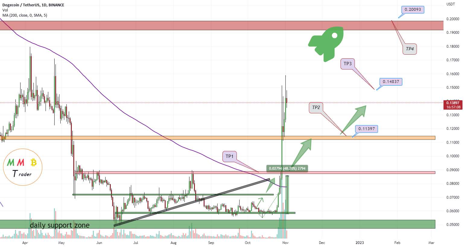 DOGEUSDT پمپ بیشتری در پیش است