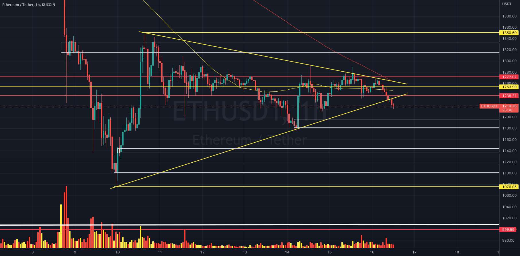  تحلیل اتریوم - $ETHUSDT به روز رسانی!!!