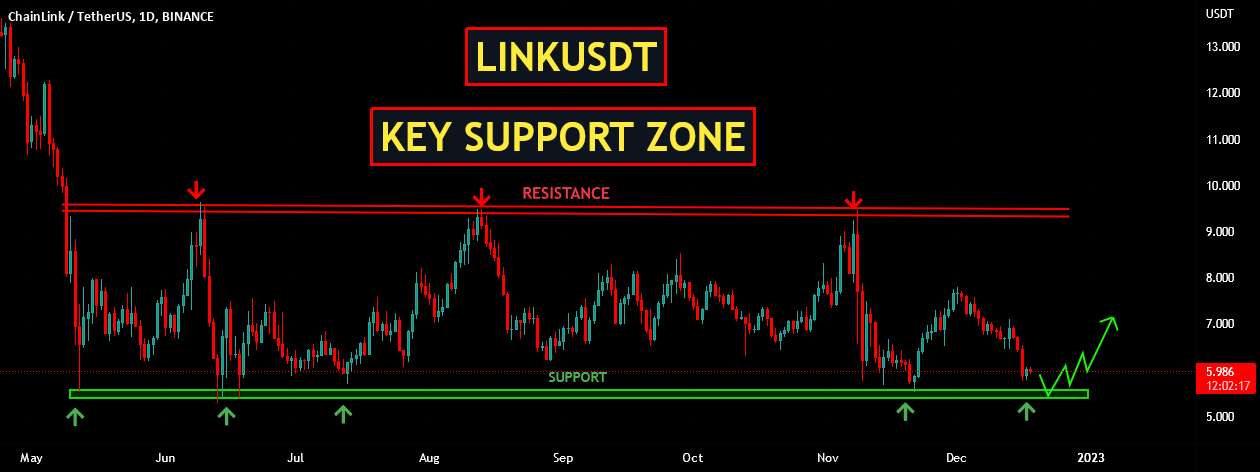 LINKUSDT | منطقه پشتیبانی کلیدی