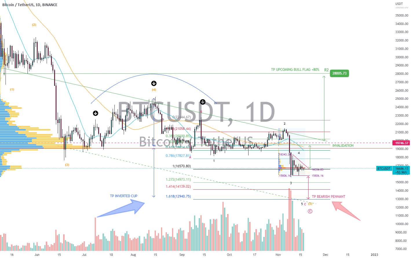 BTCUSDT | تجزیه و تحلیل موج | تشکیل پرچم مگا بول +80%