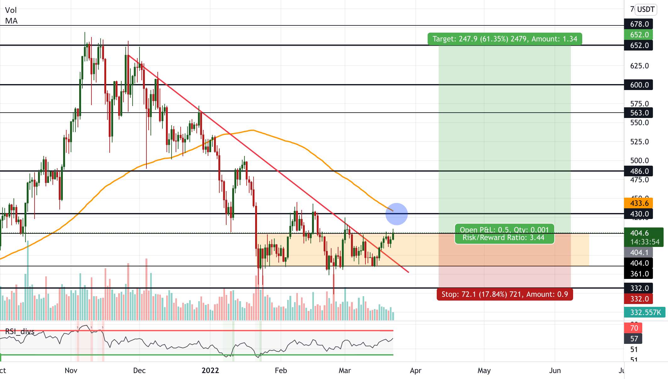 BNB/USDT - راه اندازی بالقوه 61٪