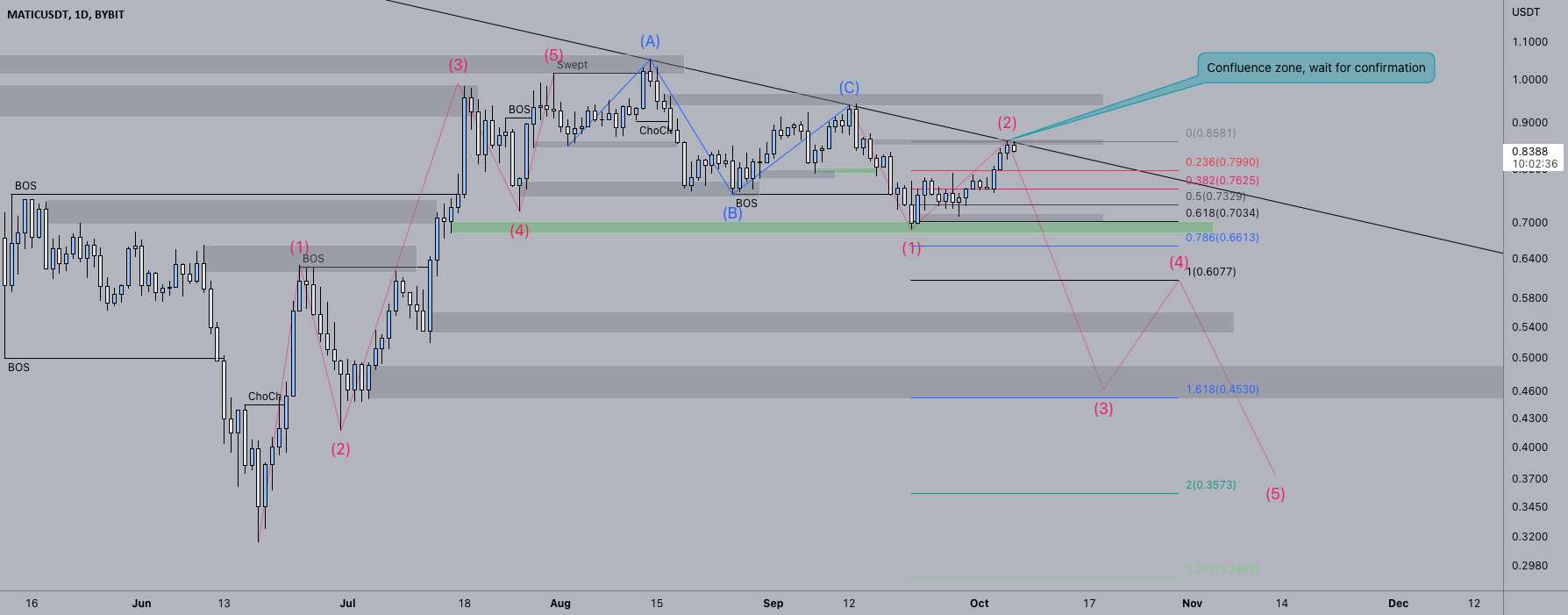 هدف Matic $0.35 SHORT، موج 3 در شرف شروع است