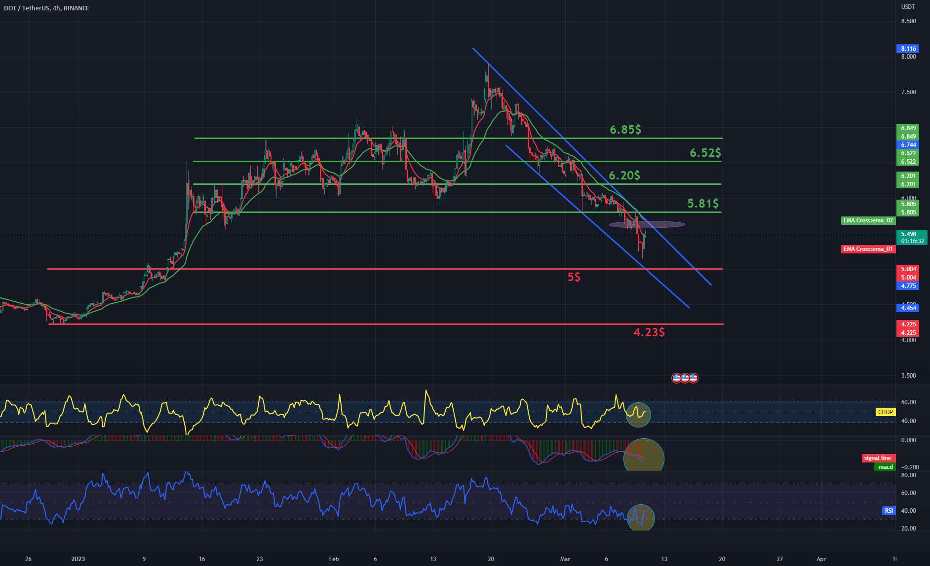 مقاومت و پشتیبانی DOT/USDT 4Hinterval