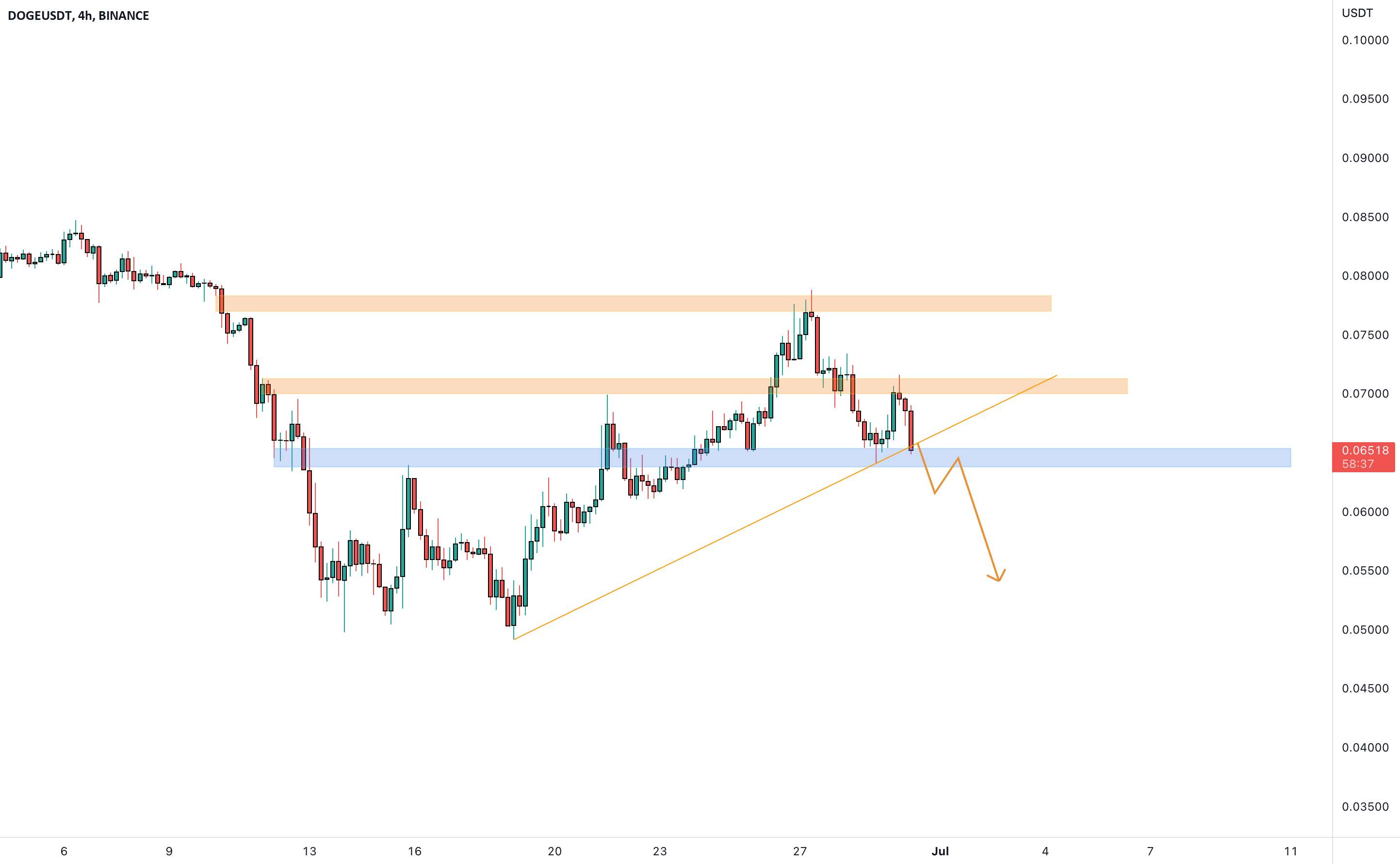 DOGEUSDT در حال آزمایش یک پشتیبانی مهم است