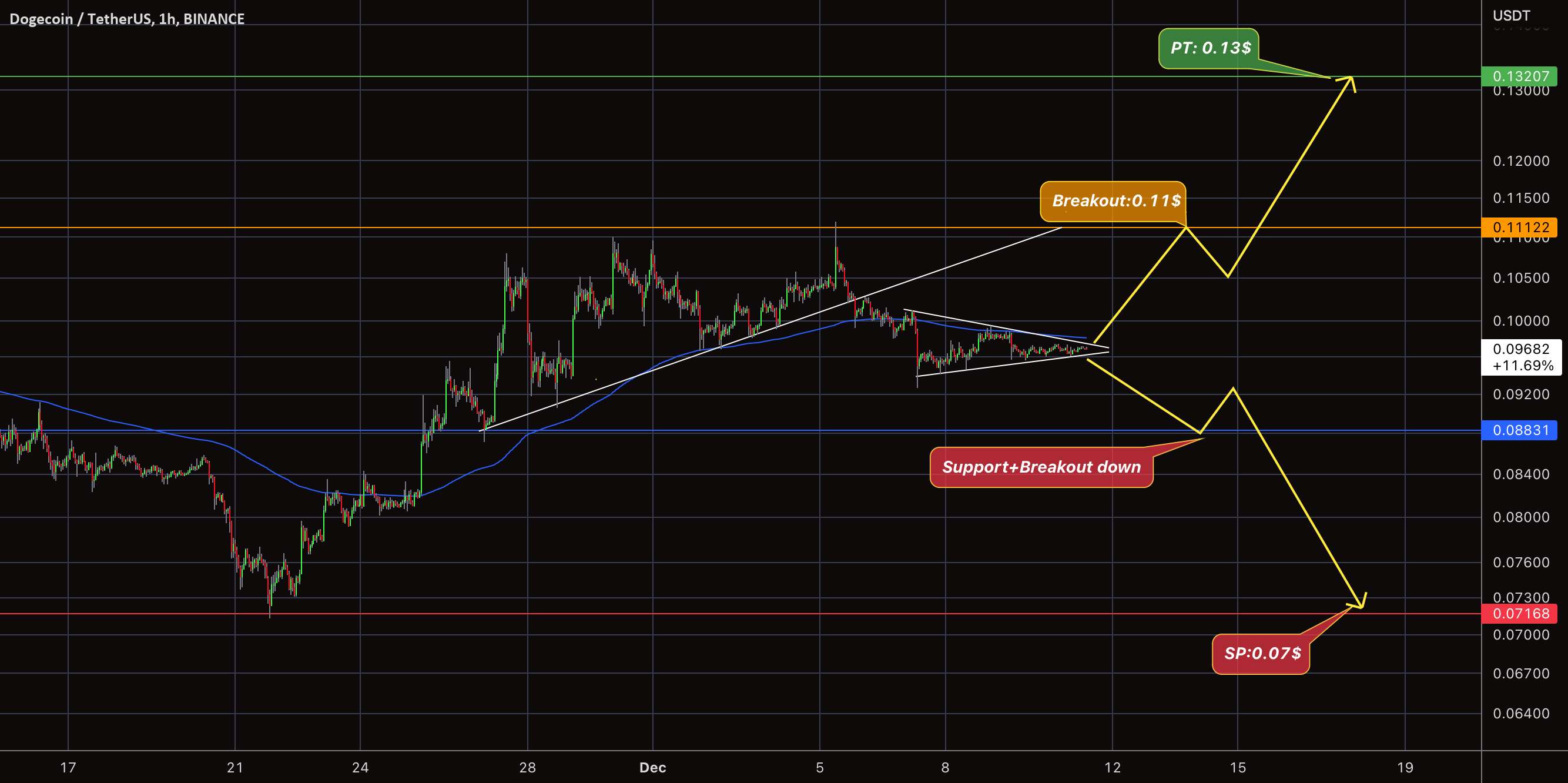 مناطق شکست DOGE $