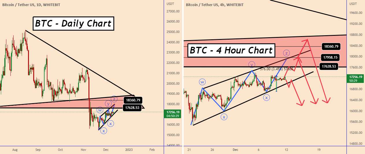 BTC: 2 سناریوی صعودی و 1 سناریوی نزولی