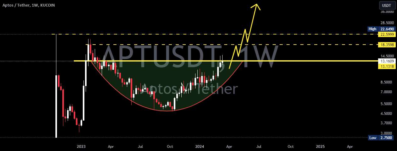  تحلیل Aptos - APTUSD 1W