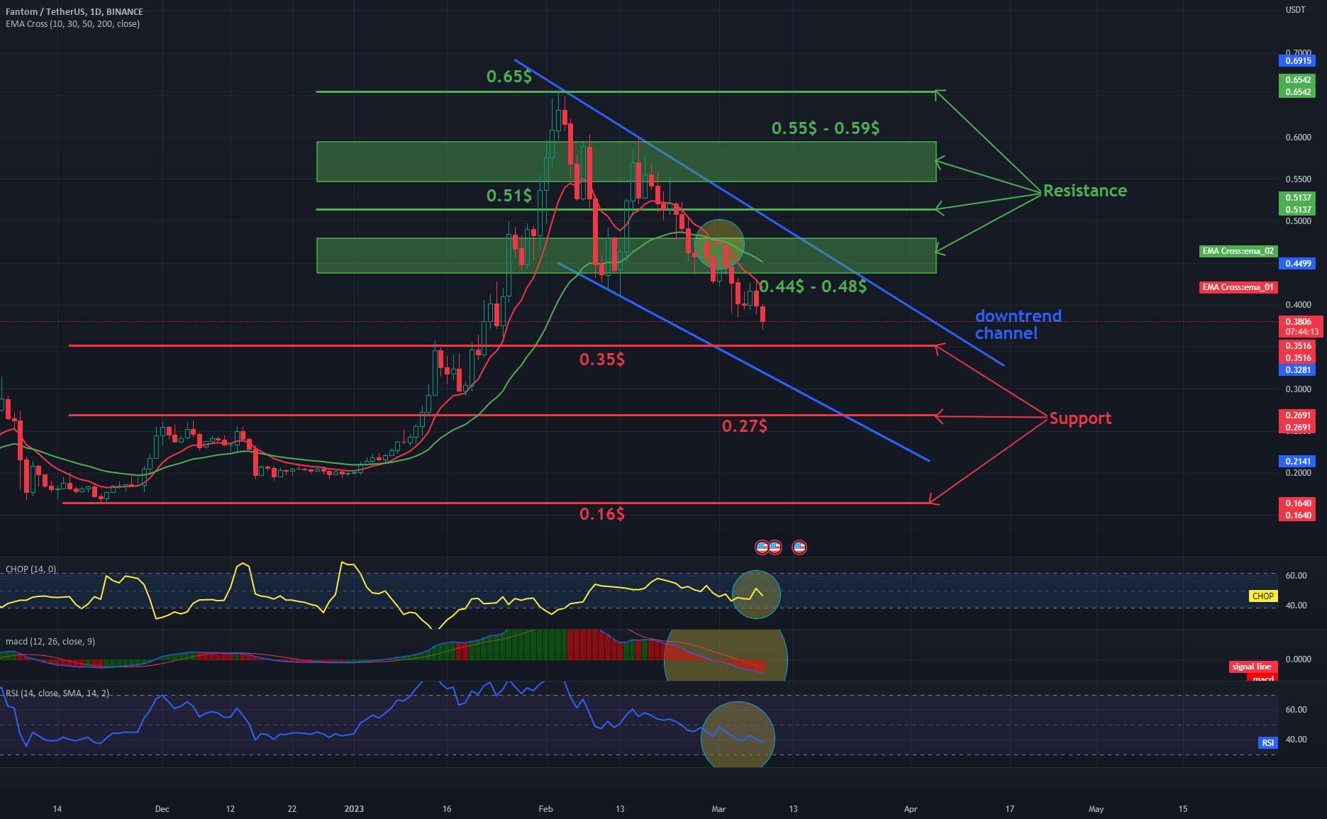  تحلیل فانتوم - مقاومت و پشتیبانی FTM/USDT 1Dinterval