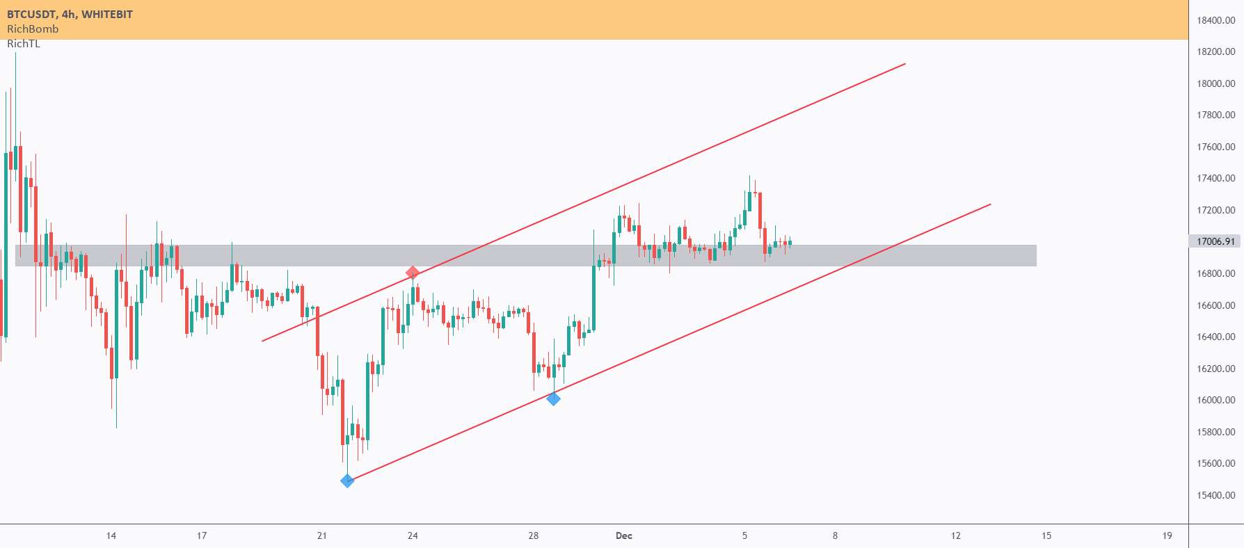 تجزیه و تحلیل ویدیوی BTC و ETH از بالا به پایین!