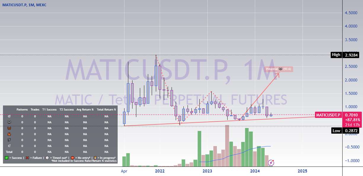 Longing MATIC 3x Leverage