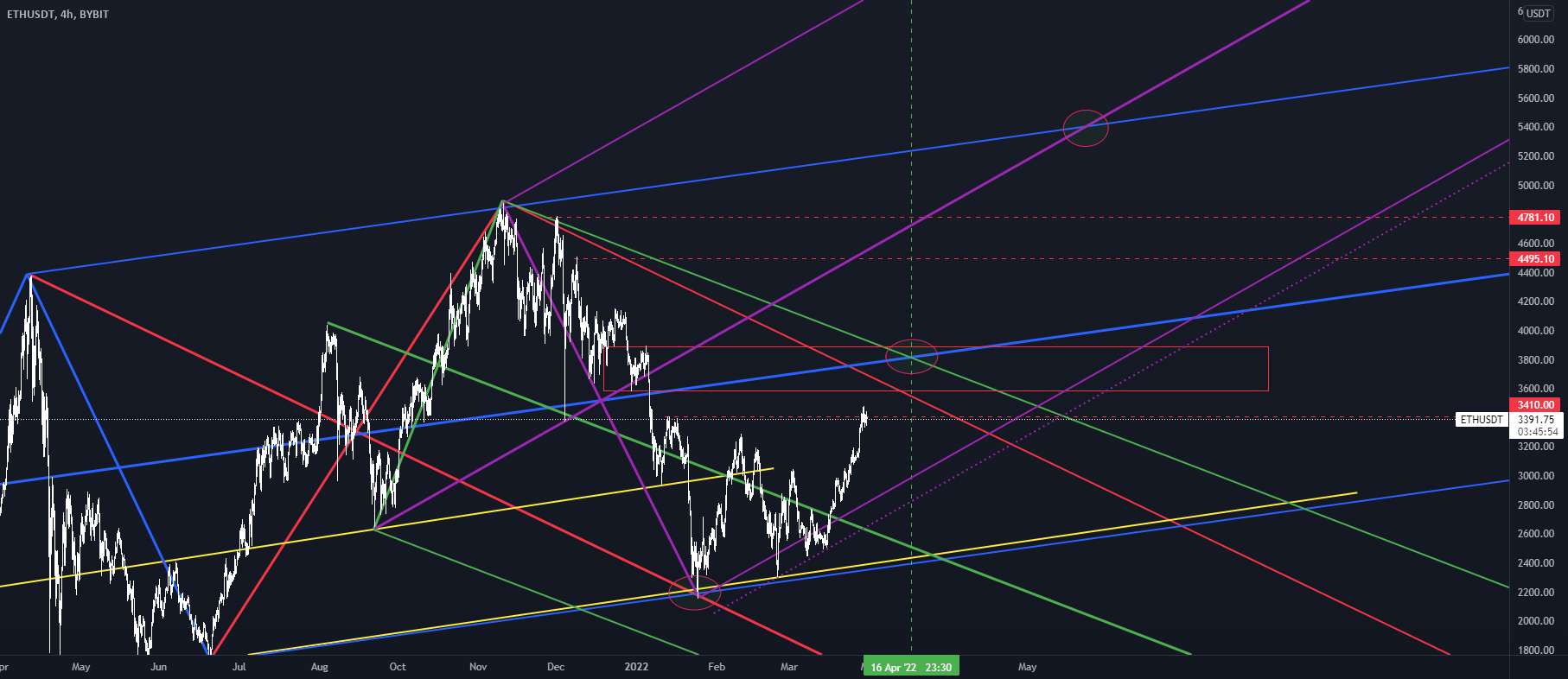 ETH، مروری میان مدت / بلند مدت