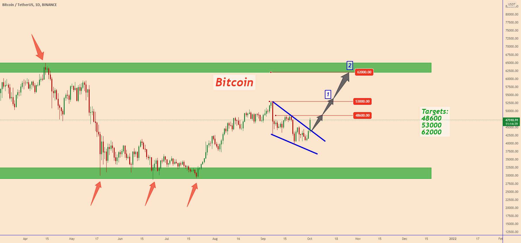 BTCUSDT: Solid BreakOut And a احتمالی حرکت صعودی - BTCUSDT: الگوی بالای الگو! زمان حرکت مجدد بالاتر