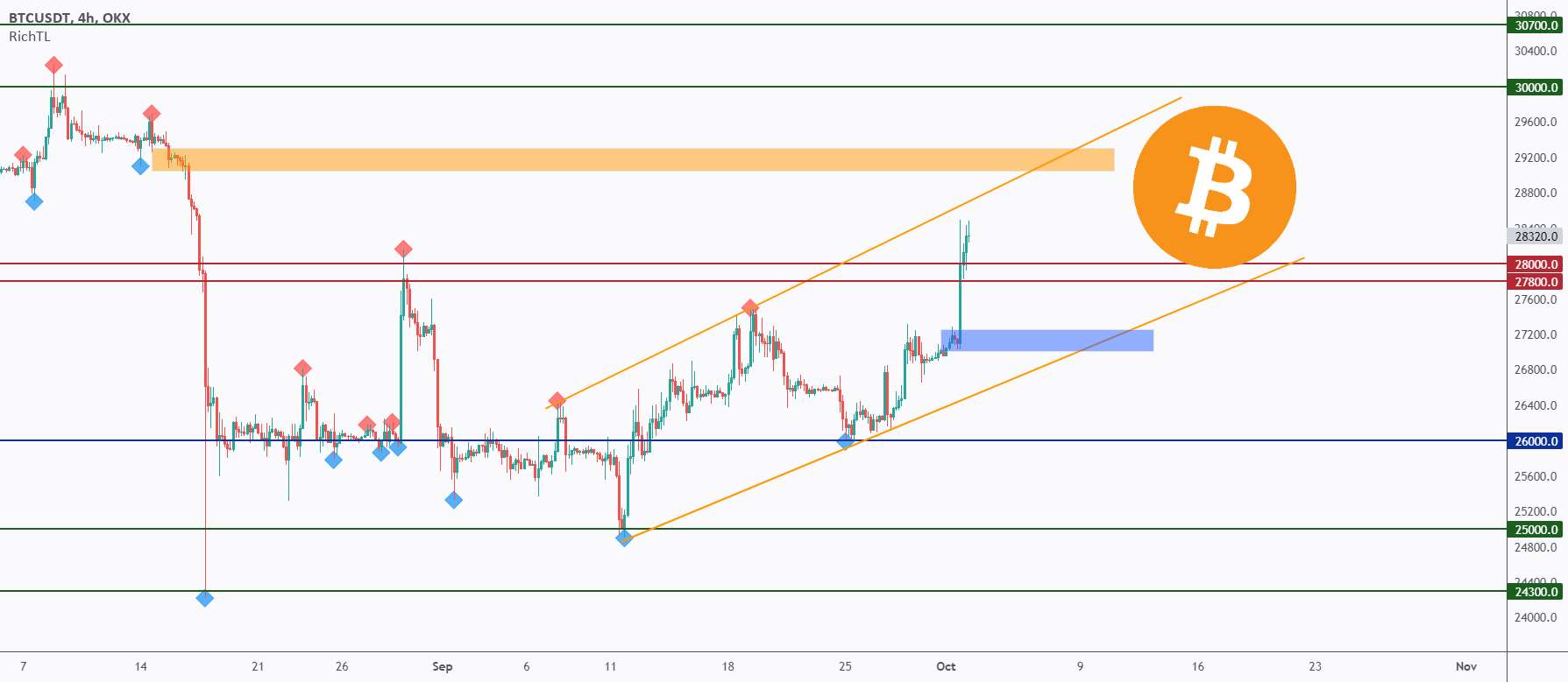  تحلیل بیت کوین - BTC - The Bulls Are Back 💪