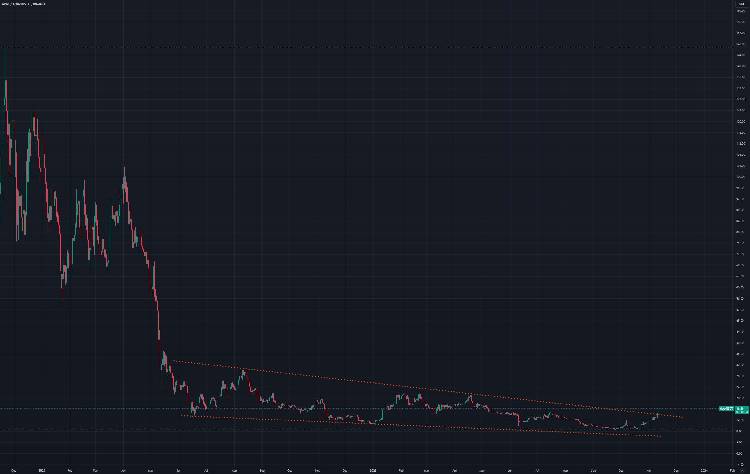 AVAX USDT LONG SWING