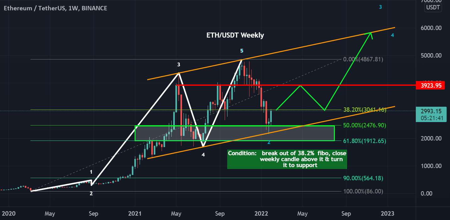 به روز رسانی ETH/USDT