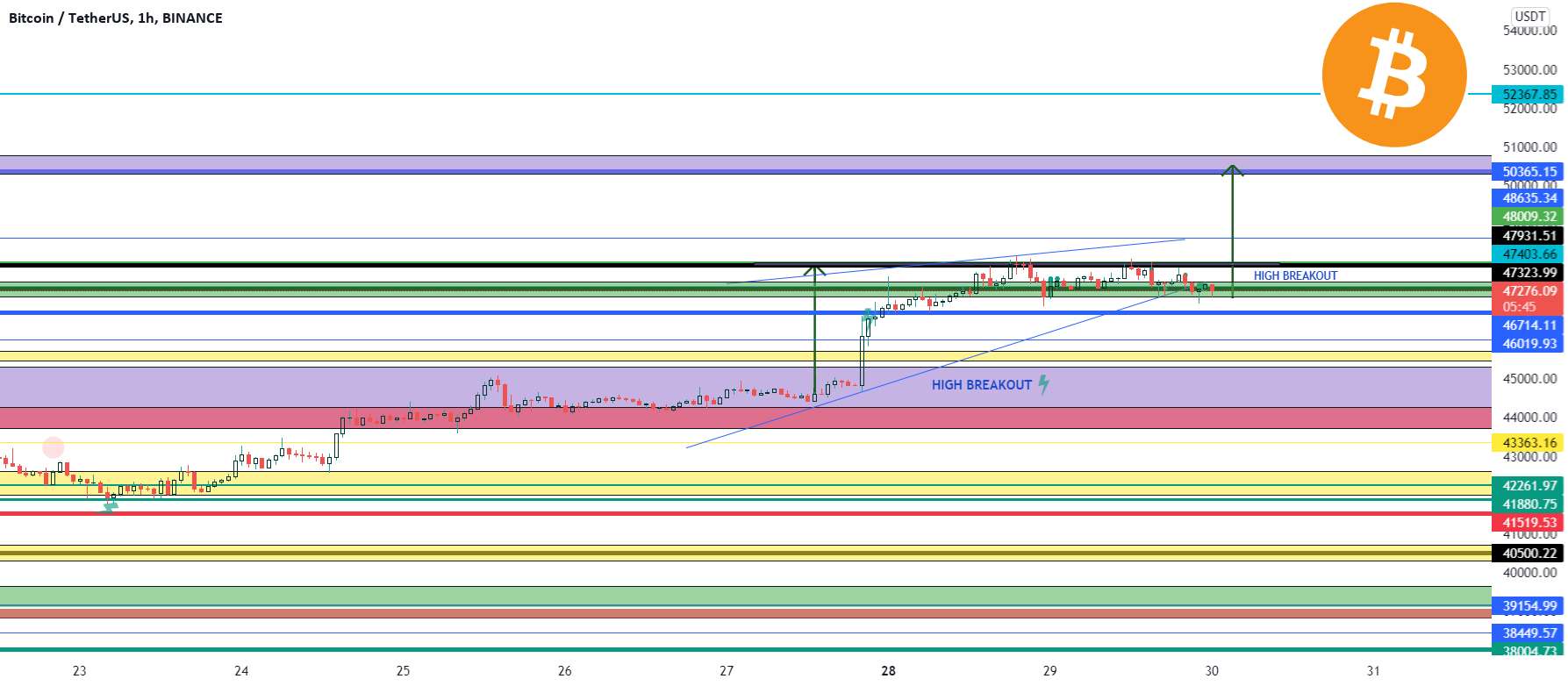 BTC - روند نهنگ 47 هزار برای شکست تا 50 هزار+ بسیار مهم است - معاملات 5 چرخه بیت کوین از سال 2020