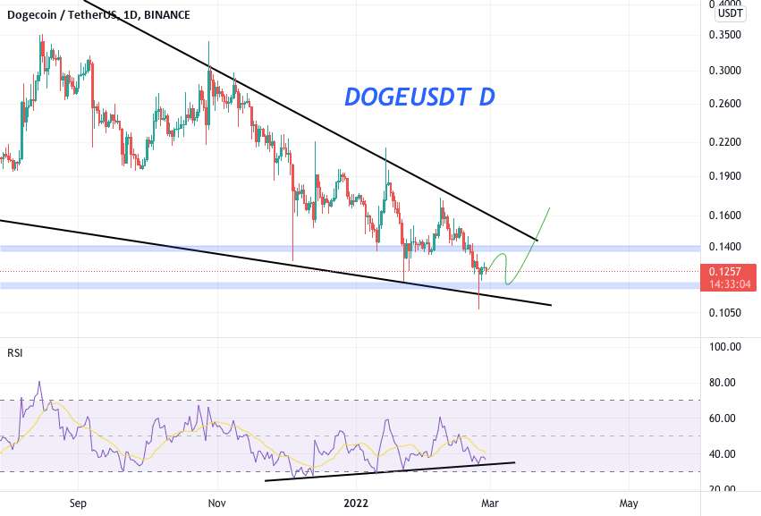  تحلیل دوج کوین - DOGEUSDT