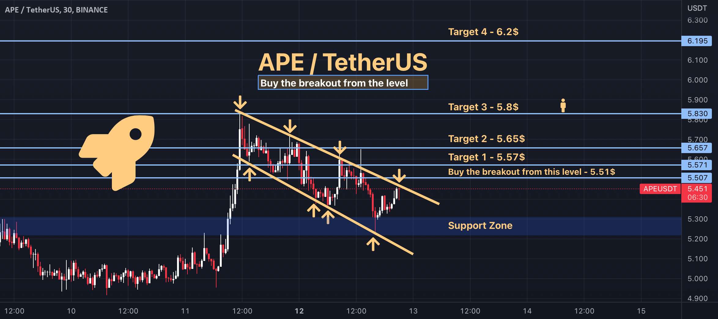  تحلیل ApeCoin - مراقب APE باشید - به زودی می توانید حرکتی انجام دهید!