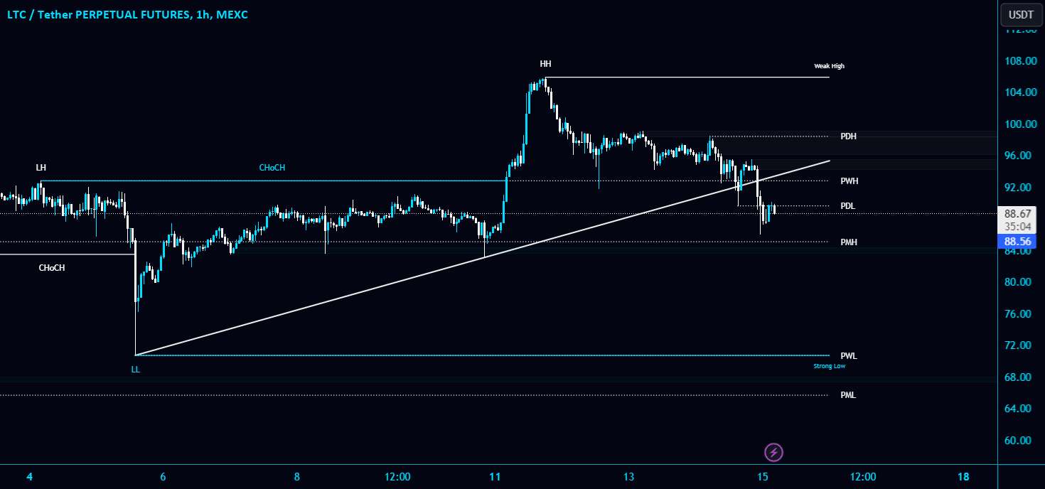 #LTC/USDT سطح پشتیبانی اصلی PWH 92.7 دلار و خط روند را می شکند