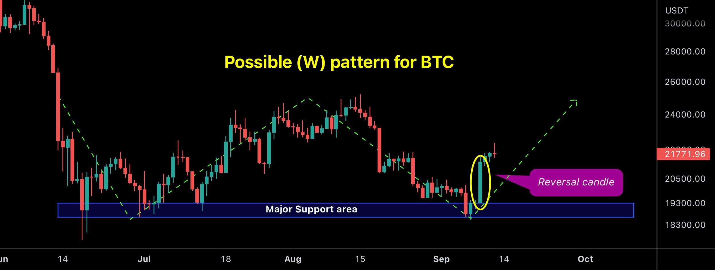  تحلیل بیت کوین - الگوی ممکن (W) برای BTC