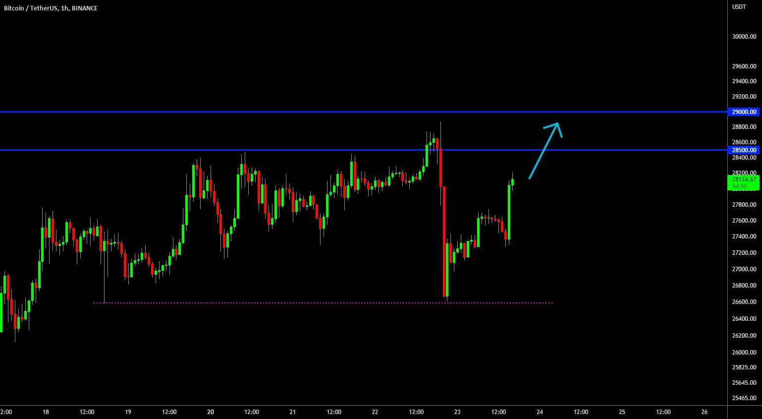 🔥 بیت کوین در آتش پس از FOMC: Bottom Is In!