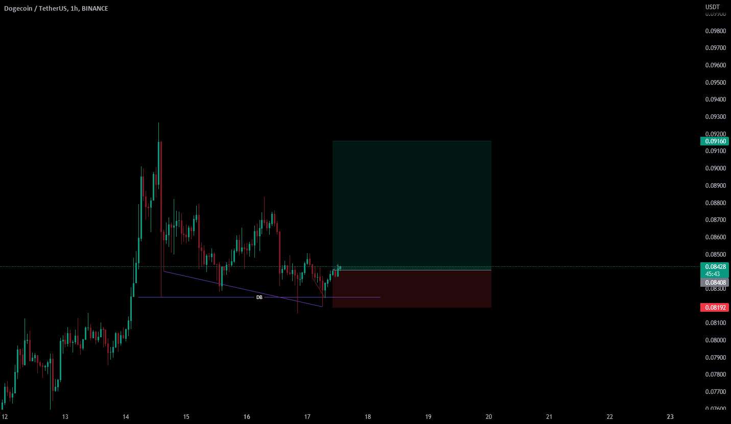  تحلیل دوج کوین - LONG DOGEUSDT