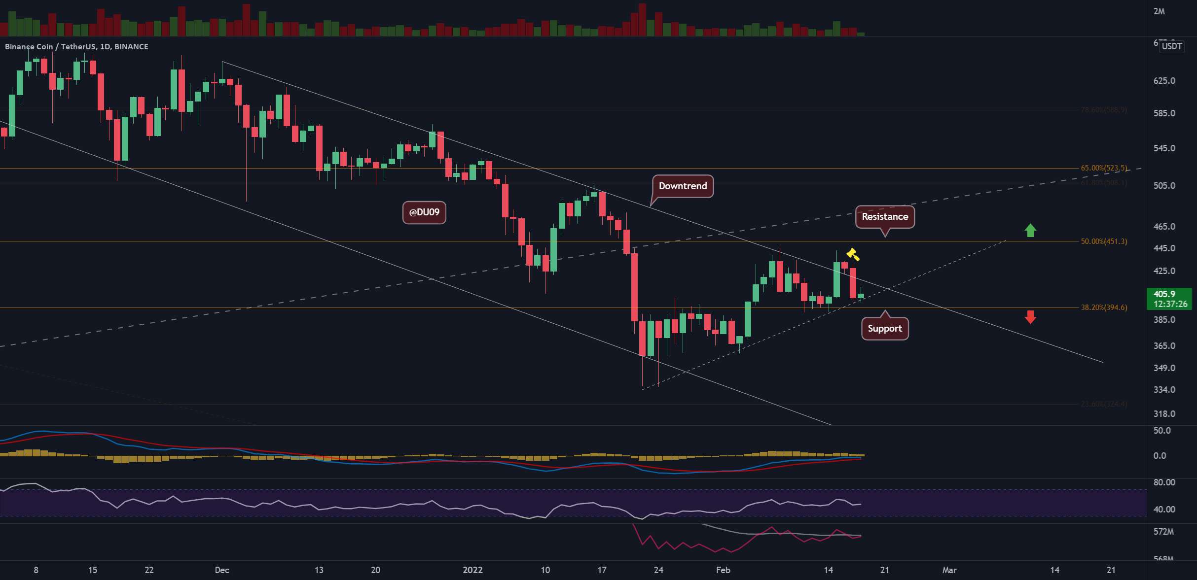 BNB/USD - با پشتیبانی CRITICAL 400 دلار. آیا می تواند دوباره رالی کند؟