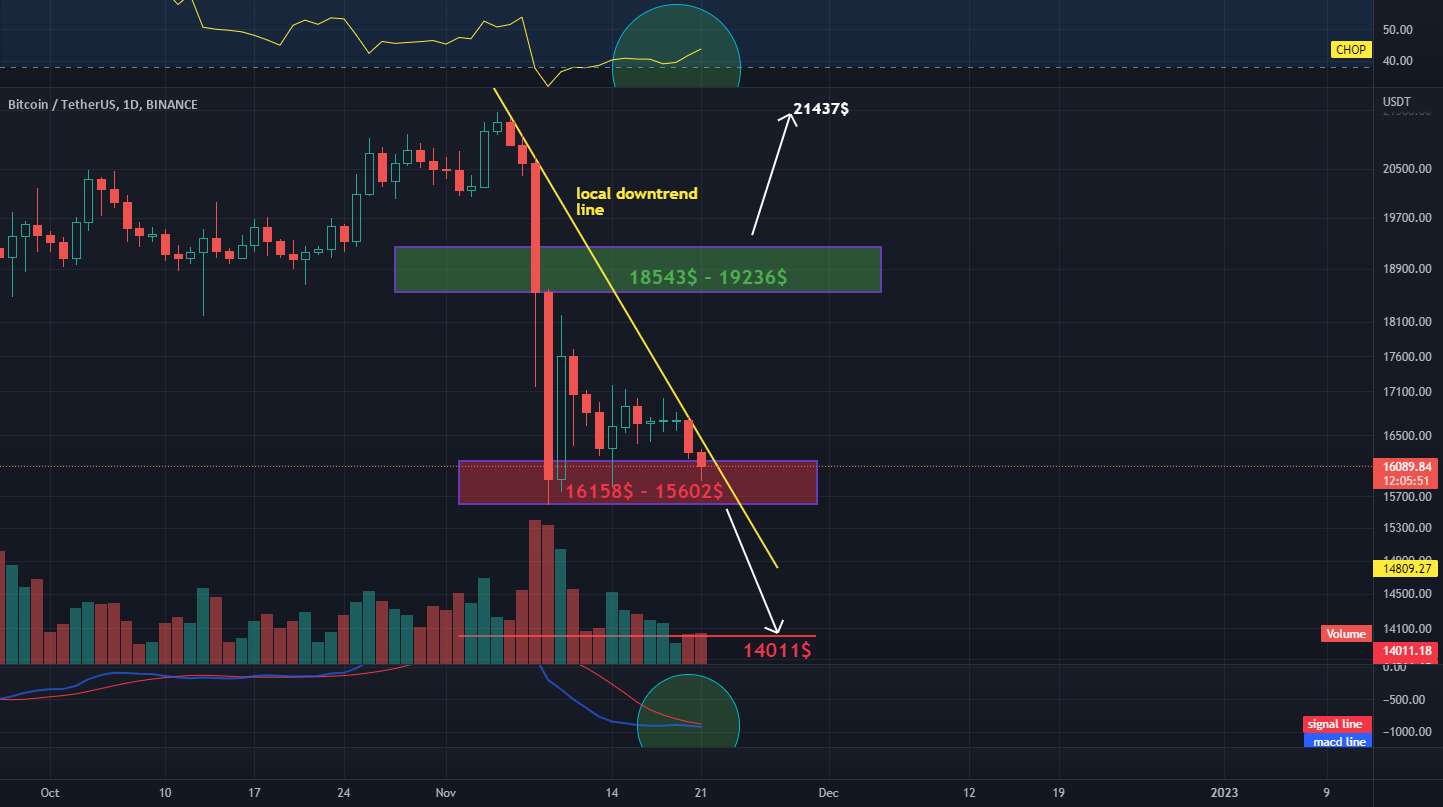 بررسی روزانه فاصله BTC 1D