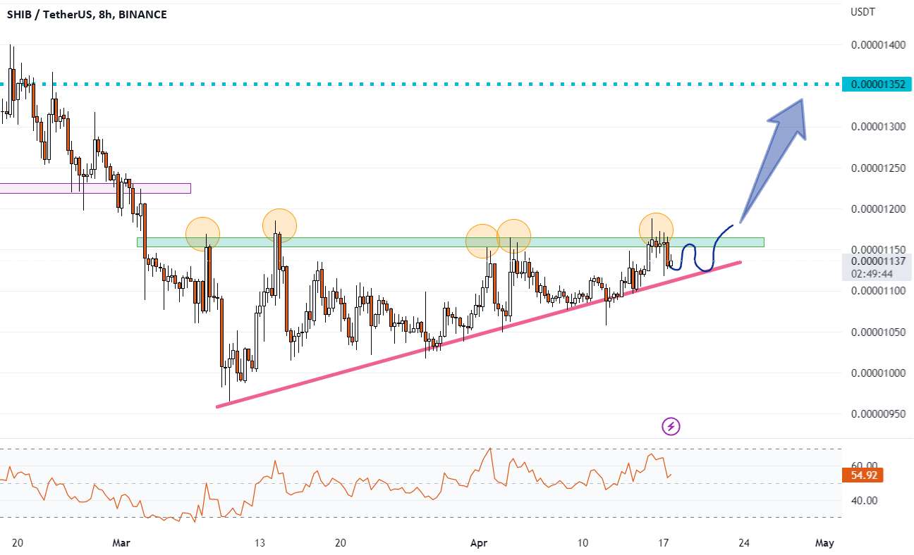 SHIBUSDT در انتظار خروج از سطح