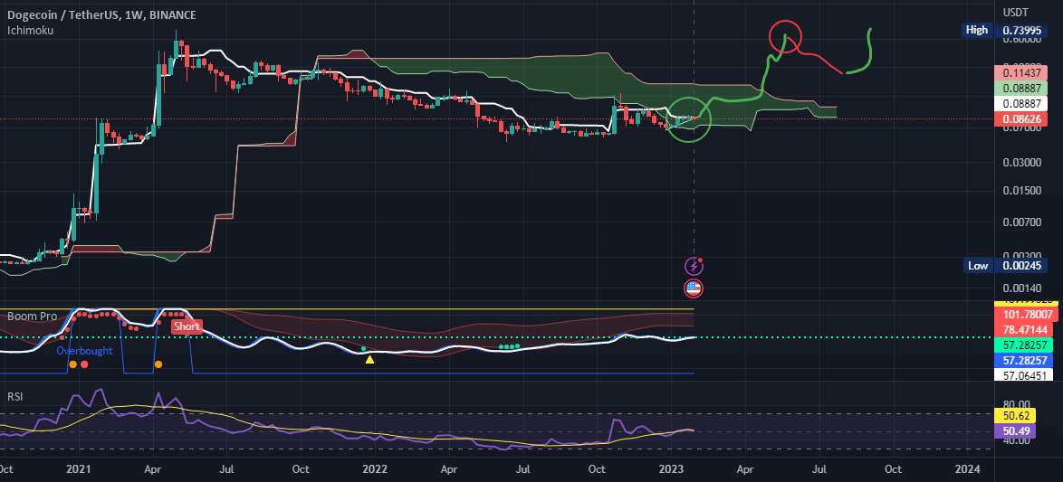  تحلیل دوج کوین - DOGECOIN.USDT