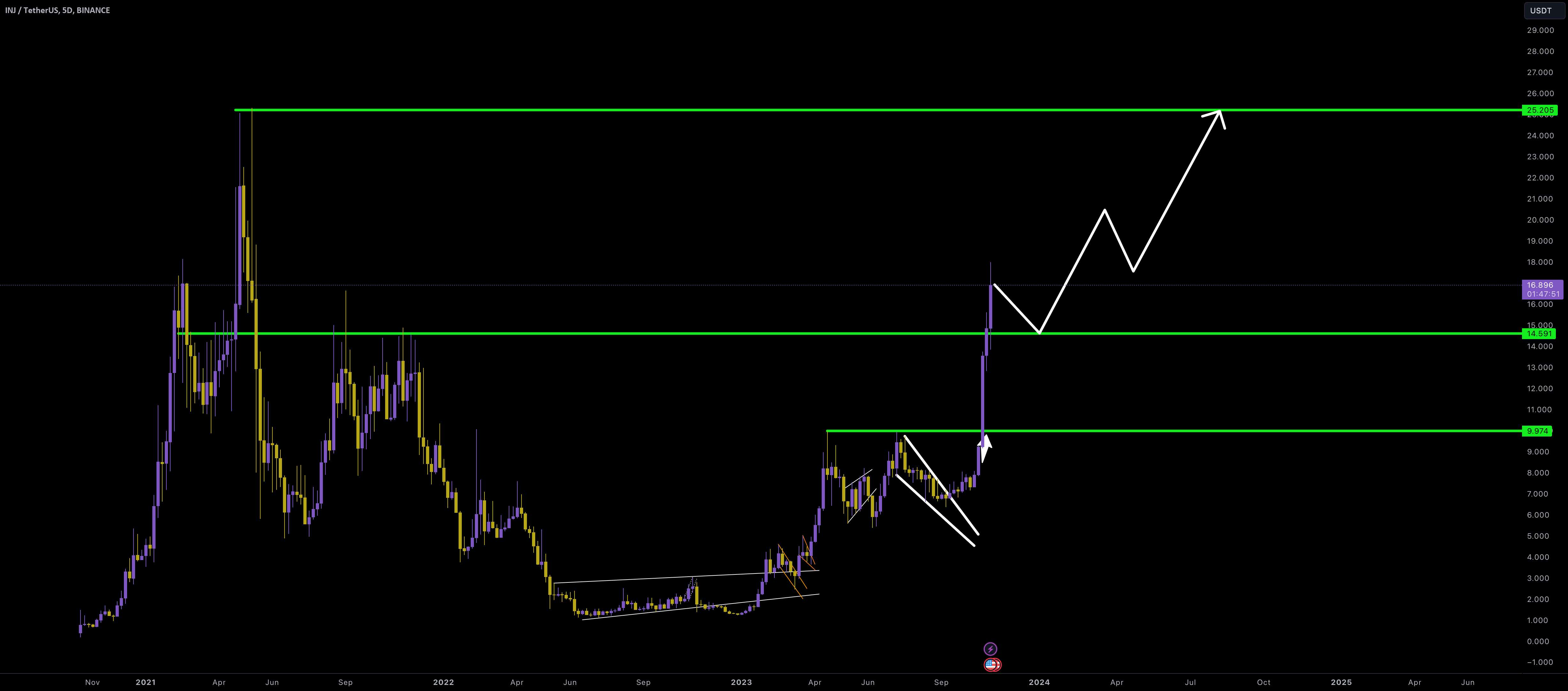 INJ/USDT