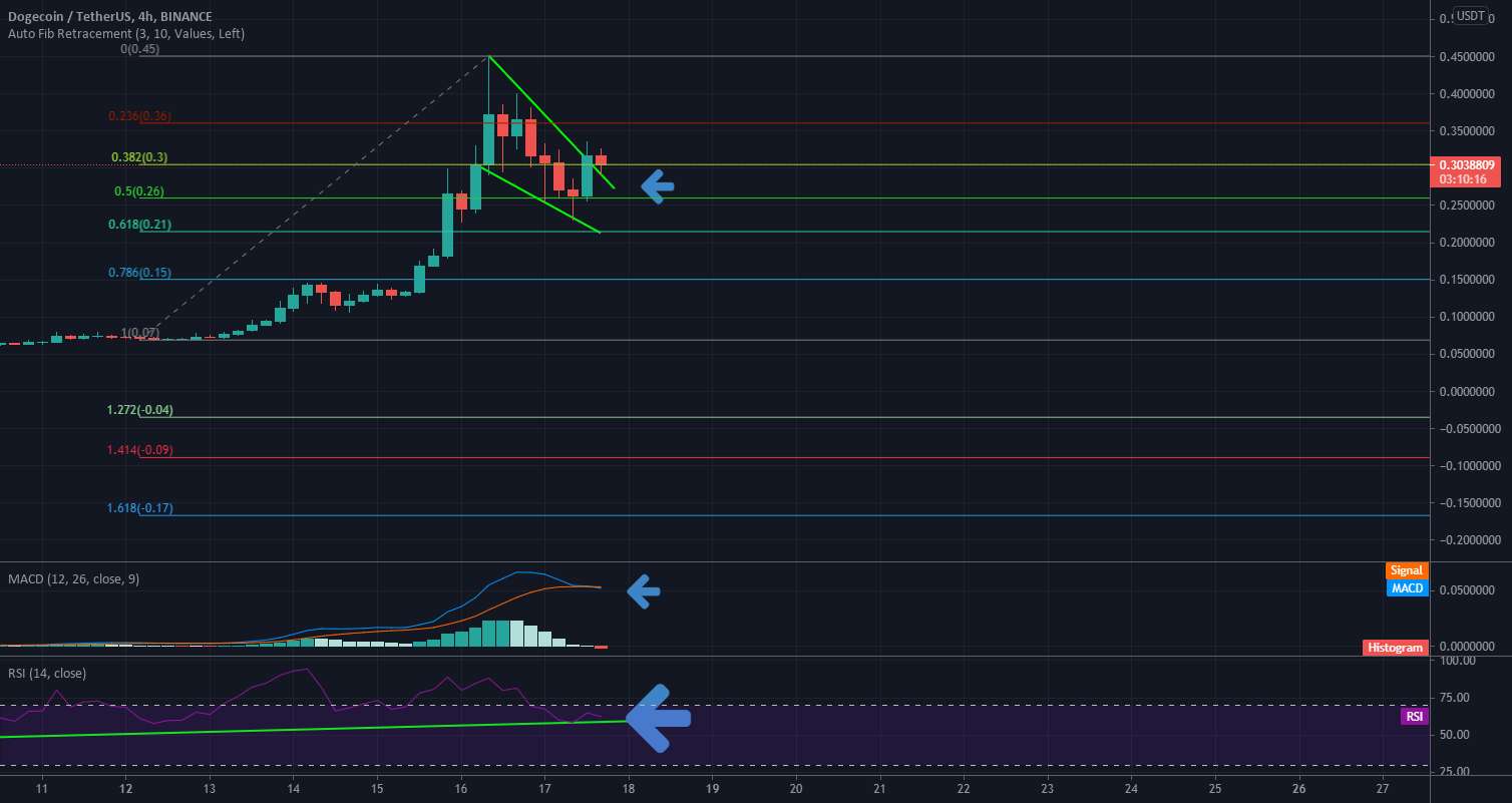  تحلیل دوج کوین - #DOGE آیا می‌توانیم برای یک اتفاق جدید آماده شویم