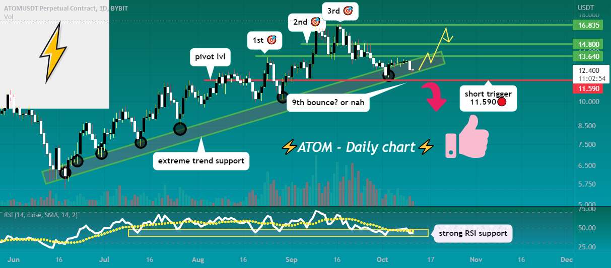  تحلیل کازماس - ATOM دوباره در منطقه حمایت از روند شدید! 🥶