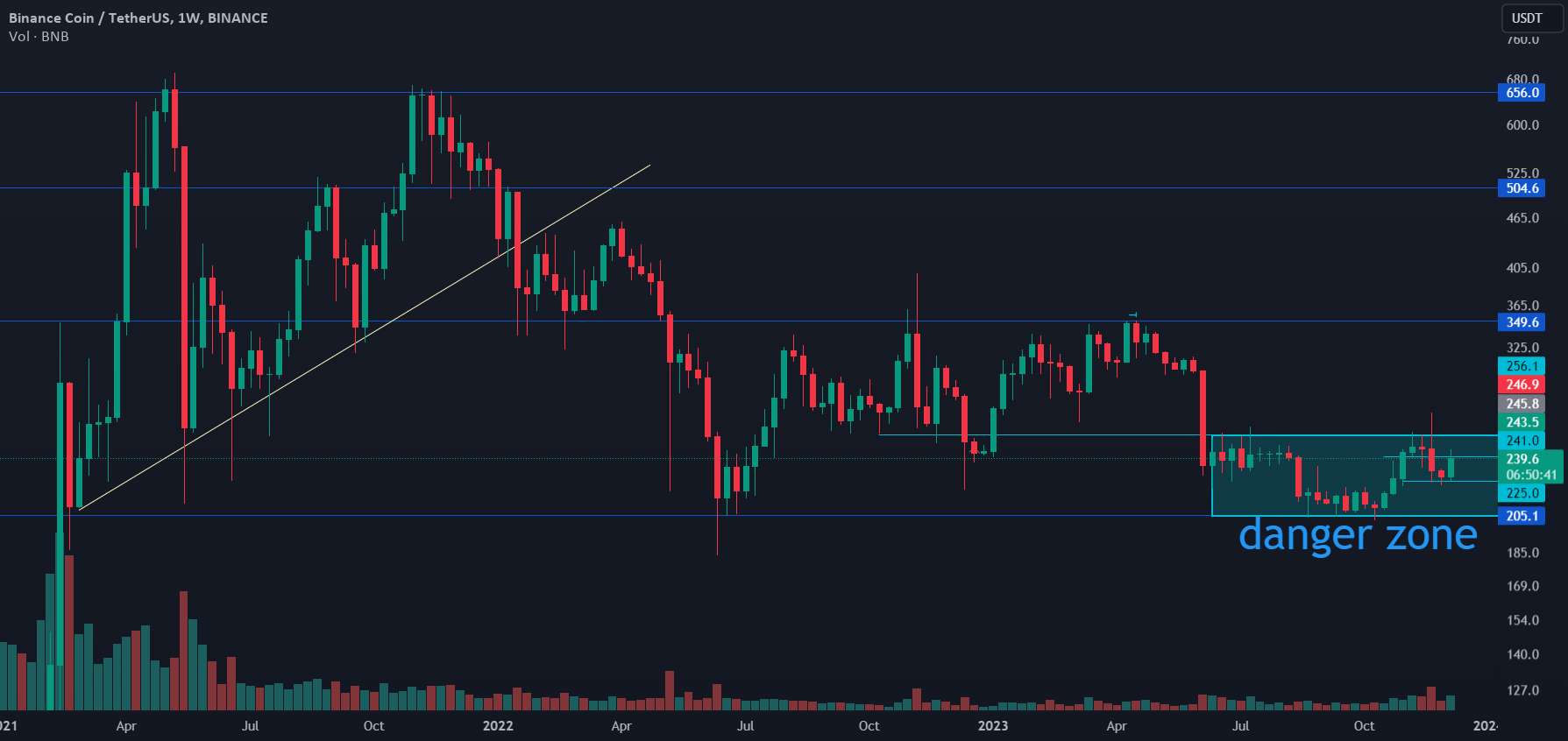  تحلیل بایننس کوین - 🌟🔍 بایننس کوین (BNB) در یک منطقه بحرانی 📉💠