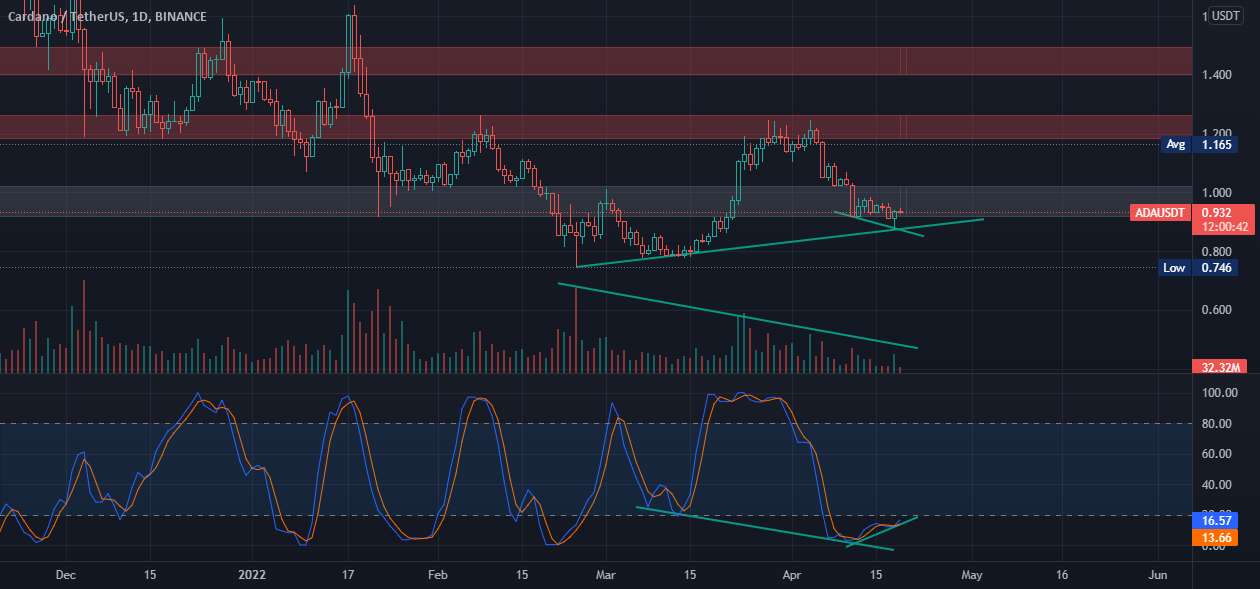  تحلیل کاردانو - ADA/USDT Long! واگرایی صعودی