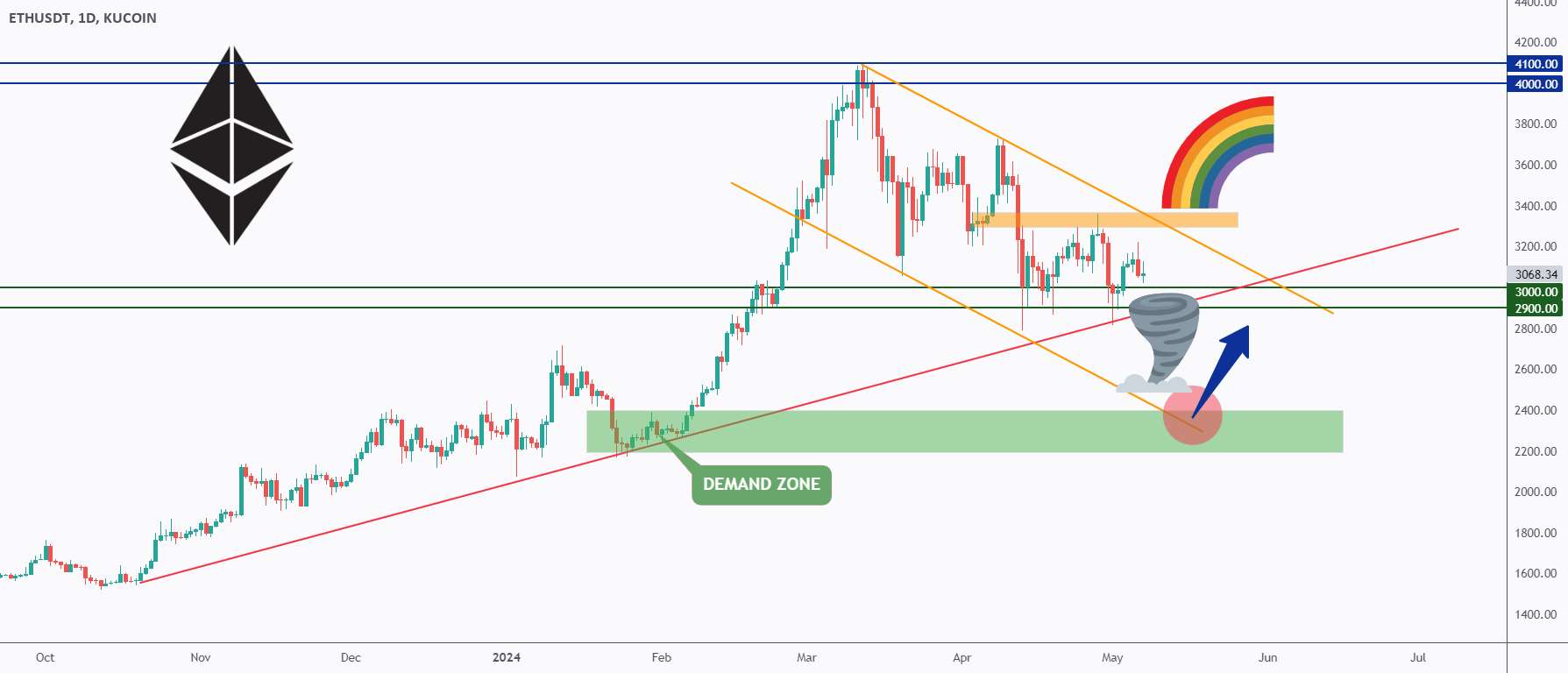  تحلیل اتریوم - ETH - سناریوهای احتمالی بلند مدت 📈📉