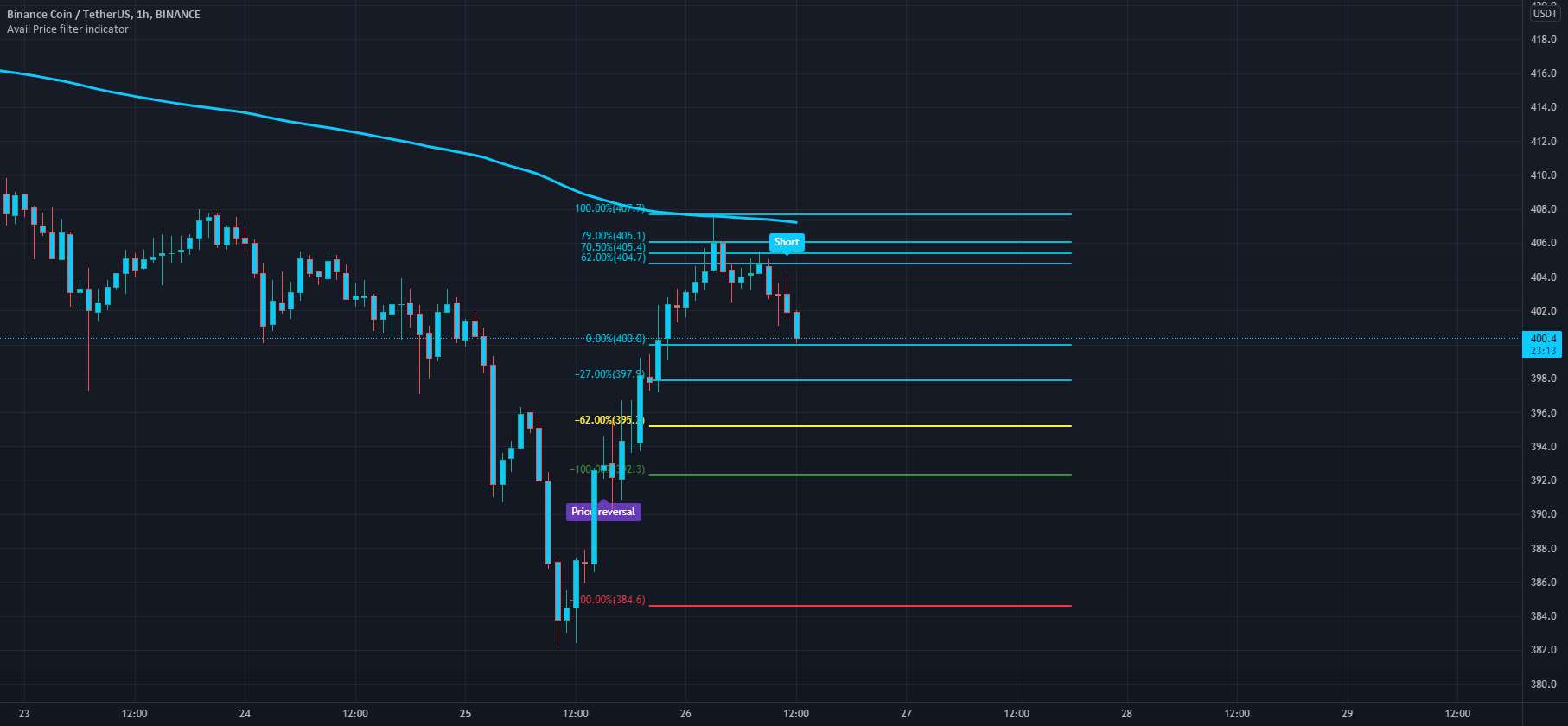 کوتاه BNB