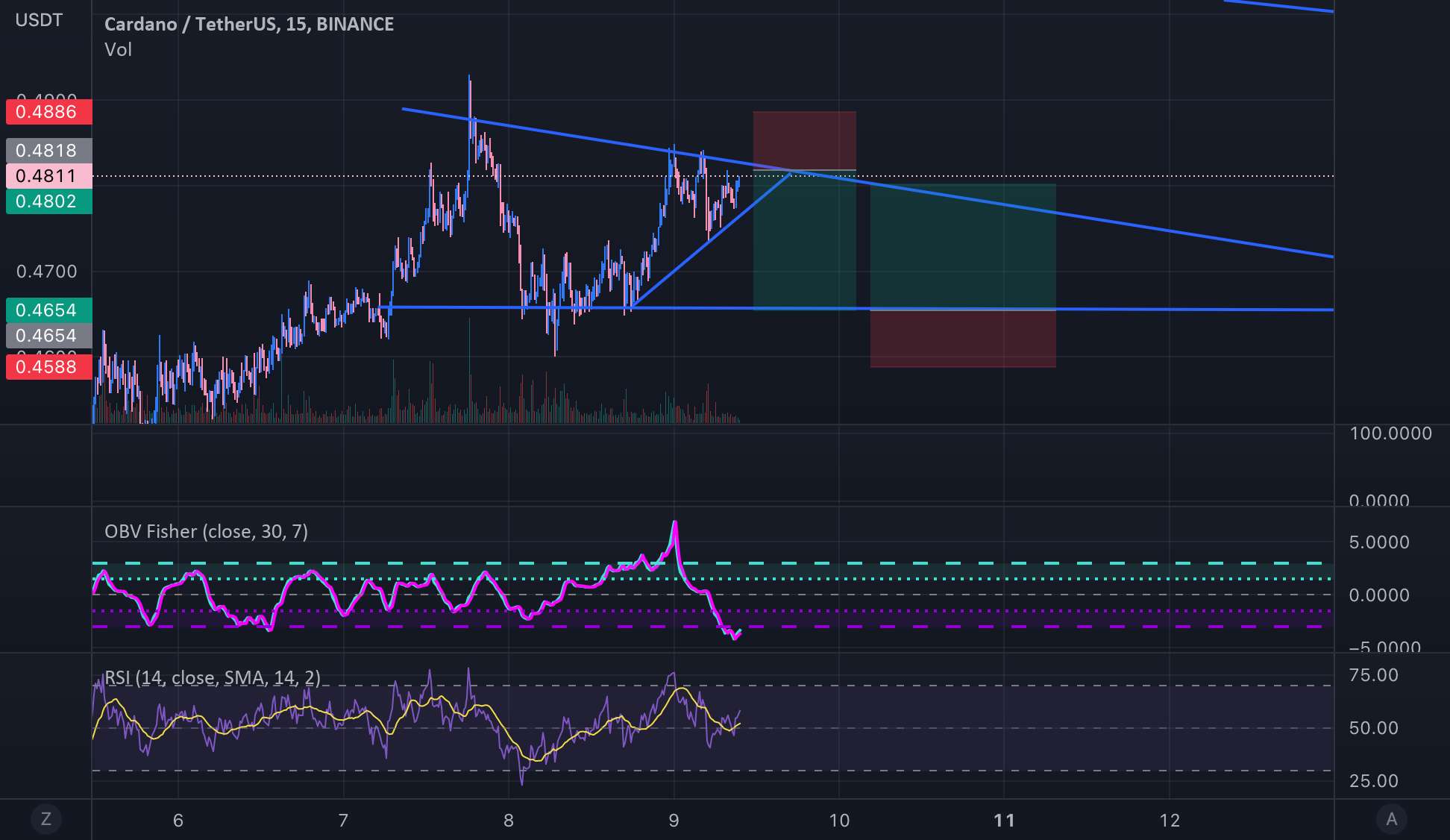 ADA Scalping در مثلث نزولی