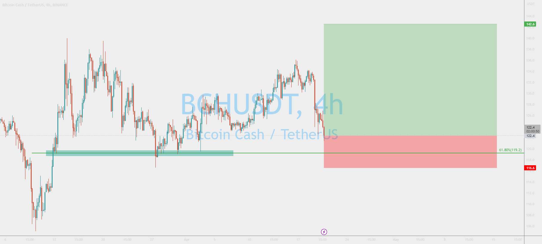 BCHUSDT می‌توانست پایین بیاید