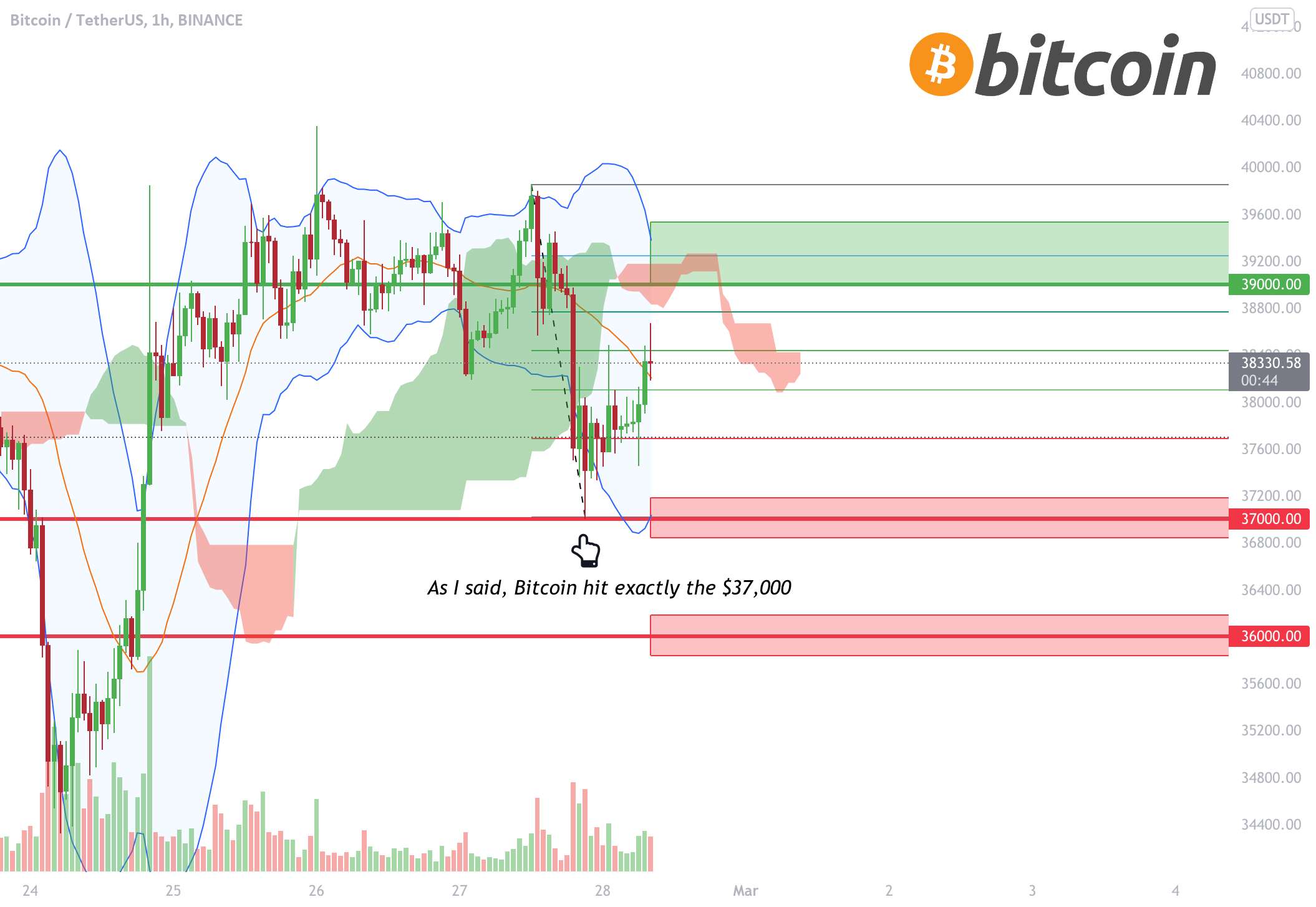  تحلیل بیت کوین - بیت کوین - نقاط ورود