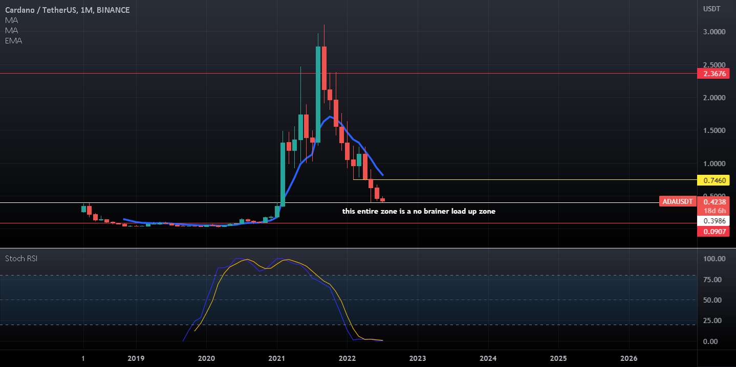 $ADA- چارلز به هیچ وجه 5.59 دلار در چرخه بعدی نخواهد رفت