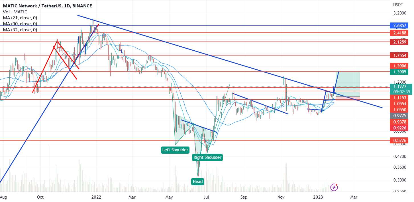 شکست matic usdt در بازه زمانی 1d، برای طولانی مدت خوب است