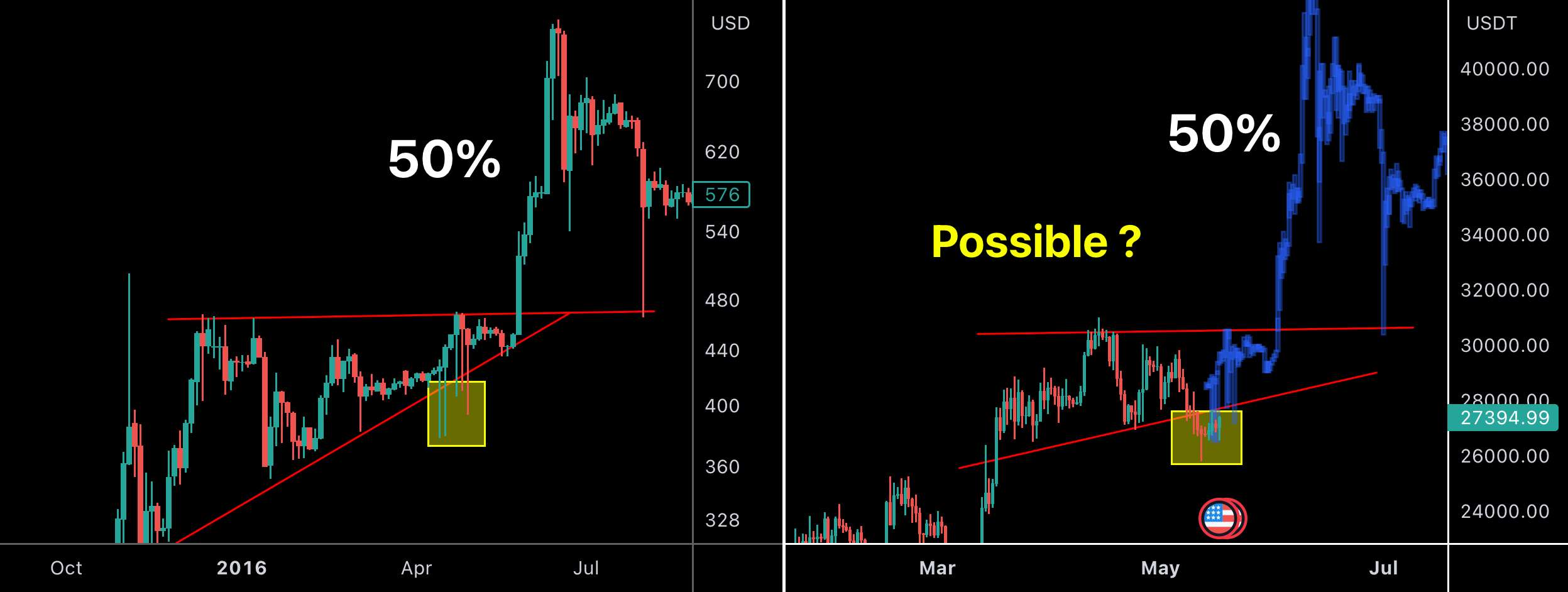  تحلیل بیت کوین - BTC فراکتال بسیار جالب!