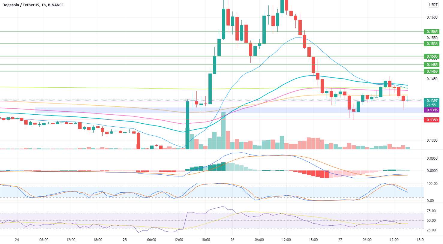 DOGEUSDT - 1 ساعت سیگنال طولانی سریع