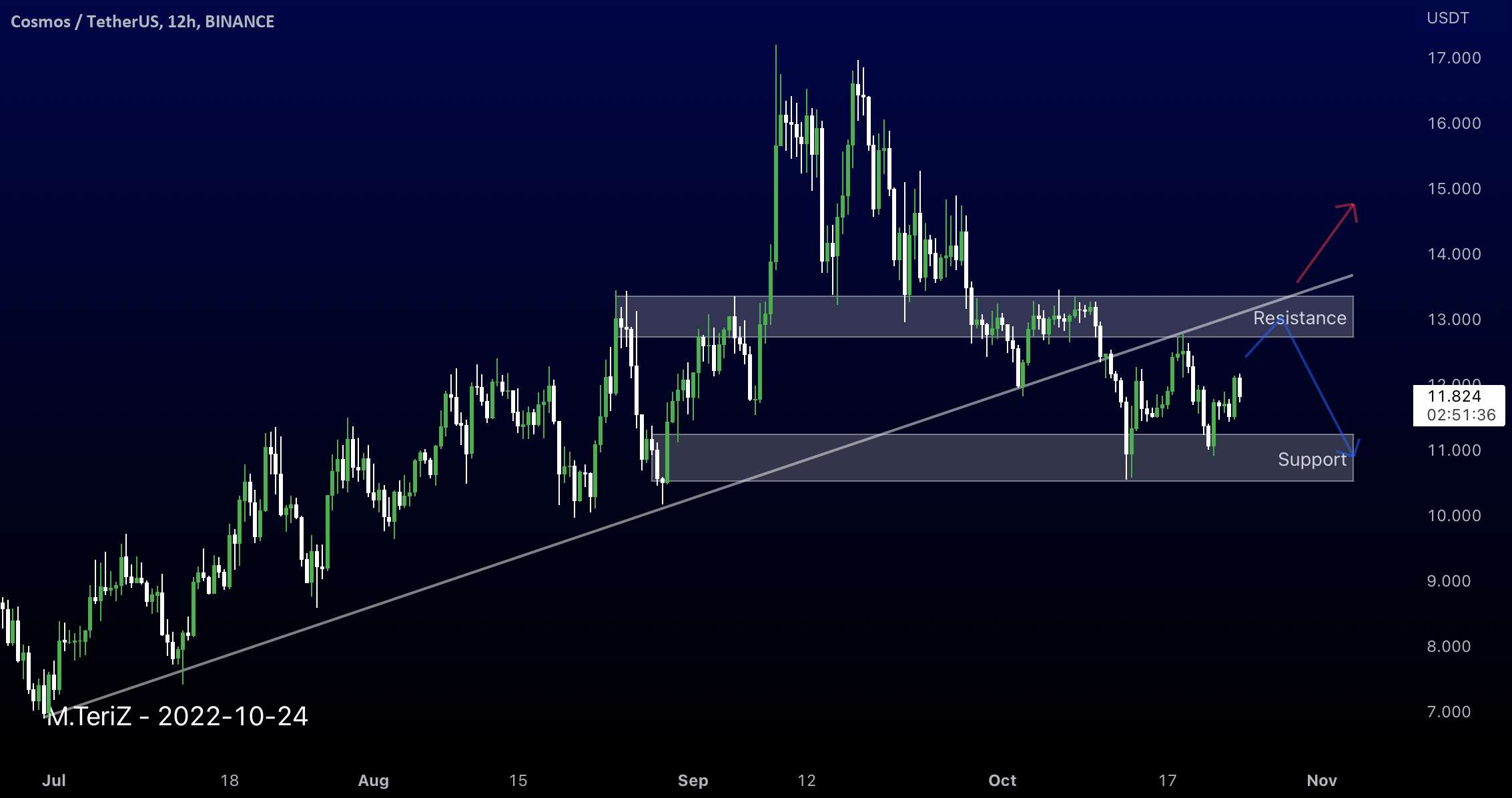  تحلیل کازماس - ATOMusdt 12H TrendLine & Resistance