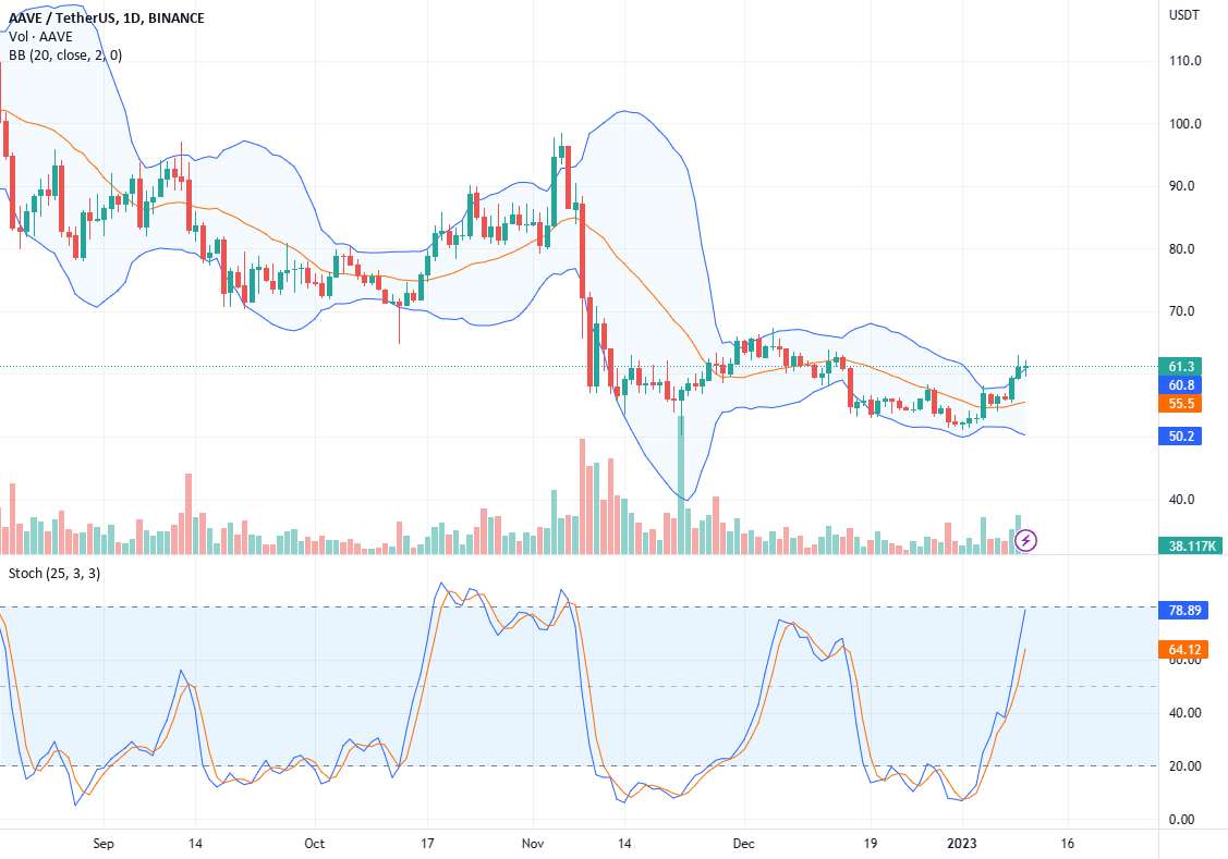 #AAVE از پایین ترین سطح ژوئن 2022 با 19% افزایش می یابد